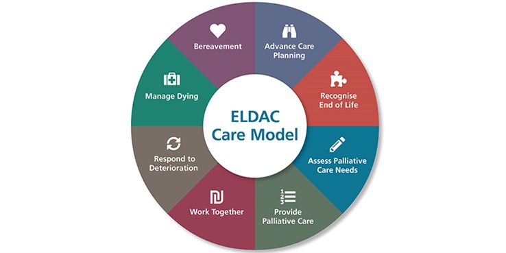 Upskilling our aged care staff using the ELDAC Care Model